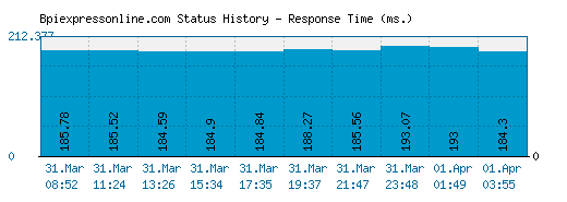 Bpiexpressonline.com server report and response time