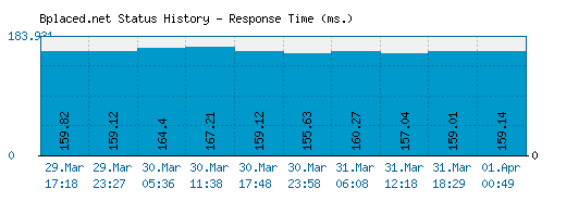 Bplaced.net server report and response time