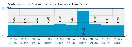 Bradesco.com.br server report and response time