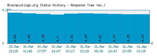 Brainpickings.org server report and response time