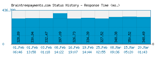 Braintreepayments.com server report and response time