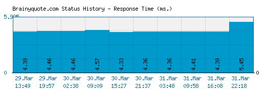 Brainyquote.com server report and response time