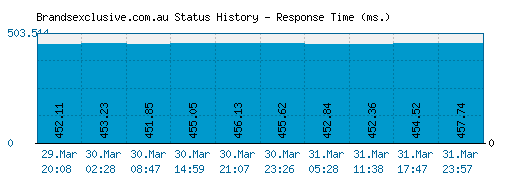 Brandsexclusive.com.au server report and response time