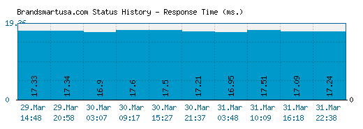 Brandsmartusa.com server report and response time