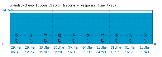 Brandsoftheworld.com server report and response time