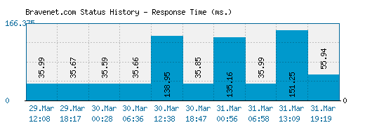 Bravenet.com server report and response time