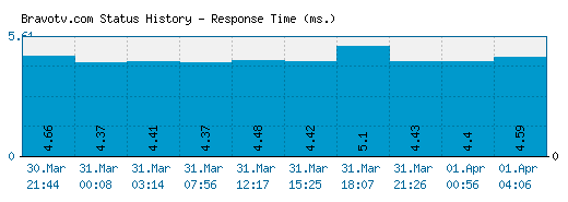 Bravotv.com server report and response time