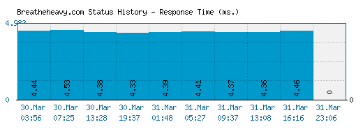 Breatheheavy.com server report and response time