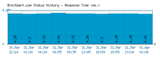 Breitbart.com server report and response time