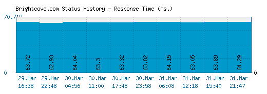 Brightcove.com server report and response time