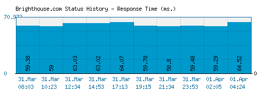 Brighthouse.com server report and response time