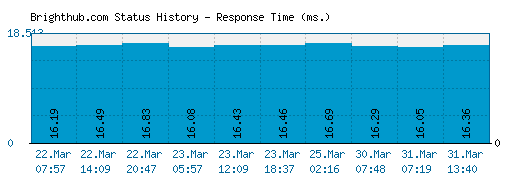Brighthub.com server report and response time