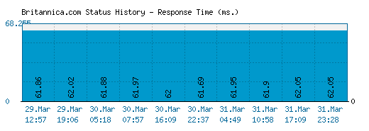 Britannica.com server report and response time
