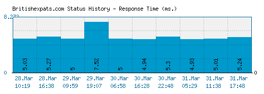 Britishexpats.com server report and response time