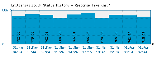 Britishgas.co.uk server report and response time