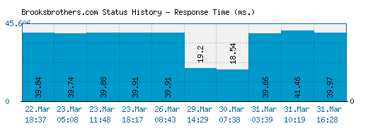 Brooksbrothers.com server report and response time