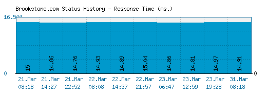 Brookstone.com server report and response time