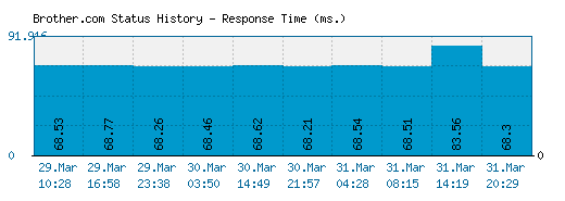 Brother.com server report and response time