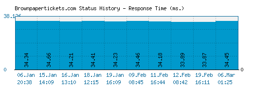 Brownpapertickets.com server report and response time