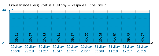 Browsershots.org server report and response time