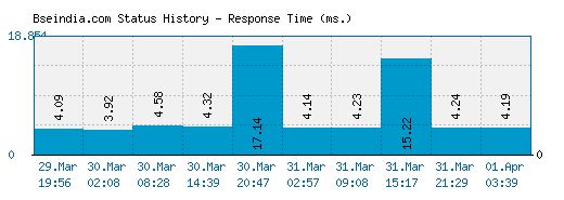 Bseindia.com server report and response time