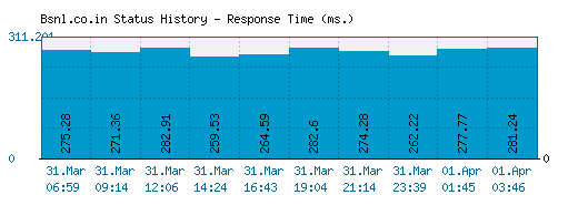 Bsnl.co.in server report and response time