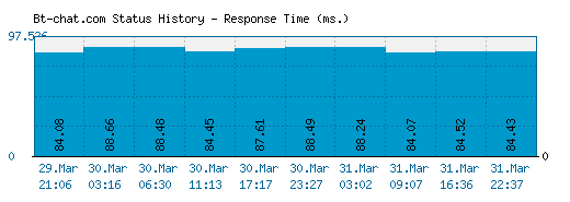 Bt-chat.com server report and response time