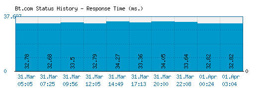 Bt.com server report and response time