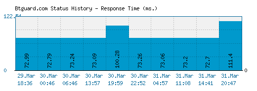 Btguard.com server report and response time