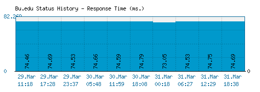 Bu.edu server report and response time