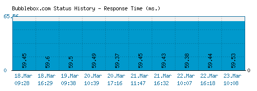 Bubblebox.com server report and response time