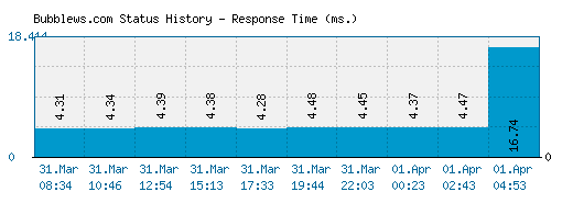Bubblews.com server report and response time