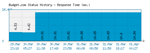 Budget.com server report and response time