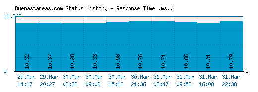 Buenastareas.com server report and response time