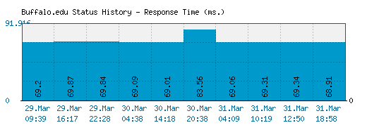 Buffalo.edu server report and response time