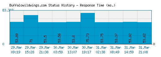 Buffalowildwings.com server report and response time