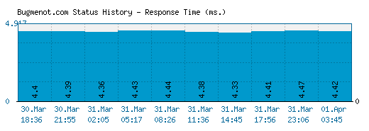 Bugmenot.com server report and response time