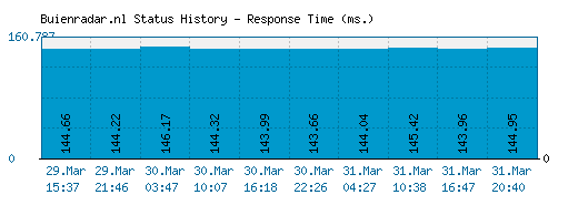 Buienradar.nl server report and response time