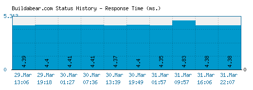 Buildabear.com server report and response time