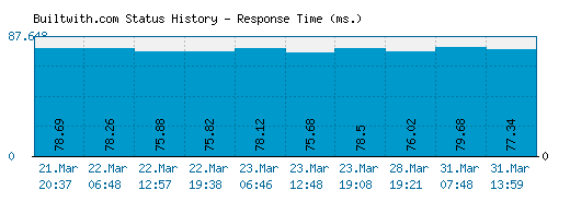 Builtwith.com server report and response time