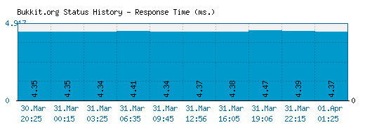 Bukkit.org server report and response time