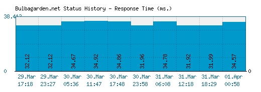 Bulbagarden.net server report and response time