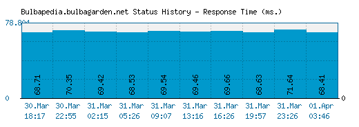 Bulbapedia.bulbagarden.net server report and response time