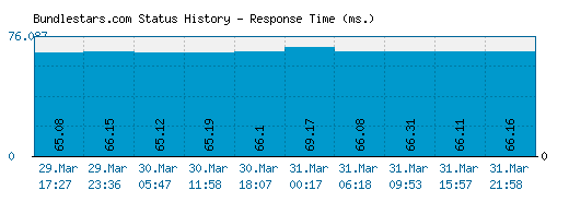 Bundlestars.com server report and response time