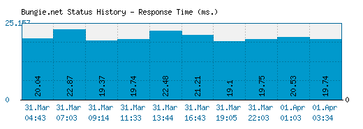 Bungie.net server report and response time