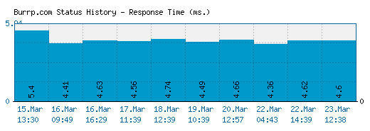 Burrp.com server report and response time