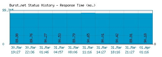 Burst.net server report and response time