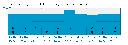 Businesscatalyst.com server report and response time