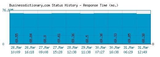 Businessdictionary.com server report and response time