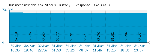 Businessinsider.com server report and response time